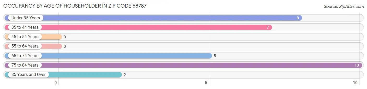 Occupancy by Age of Householder in Zip Code 58787