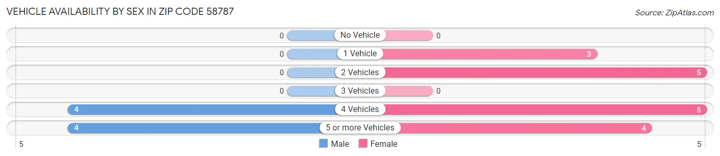 Vehicle Availability by Sex in Zip Code 58787