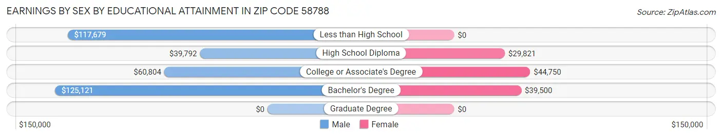 Earnings by Sex by Educational Attainment in Zip Code 58788