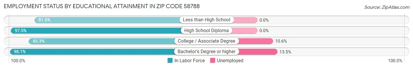 Employment Status by Educational Attainment in Zip Code 58788