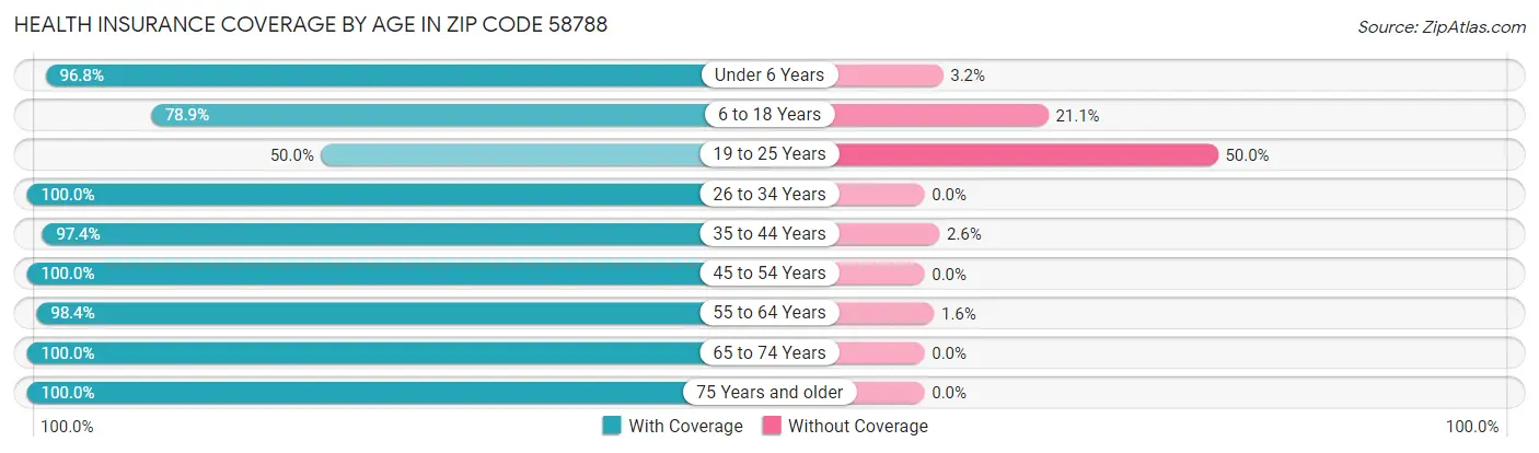 Health Insurance Coverage by Age in Zip Code 58788