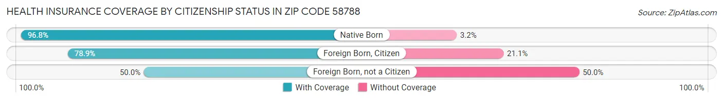 Health Insurance Coverage by Citizenship Status in Zip Code 58788