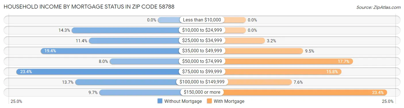 Household Income by Mortgage Status in Zip Code 58788