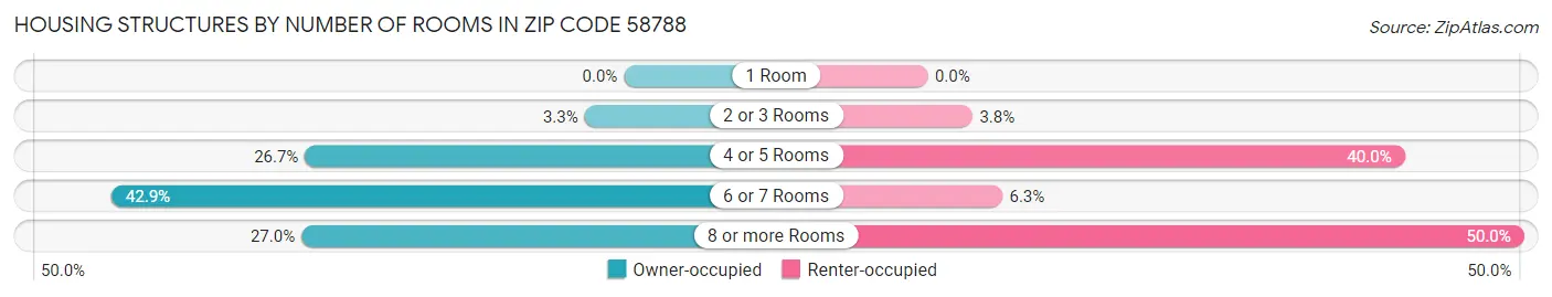 Housing Structures by Number of Rooms in Zip Code 58788