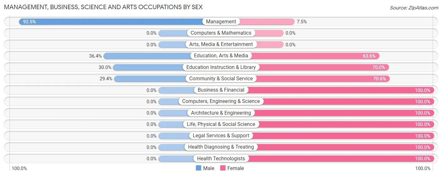 Management, Business, Science and Arts Occupations by Sex in Zip Code 58788