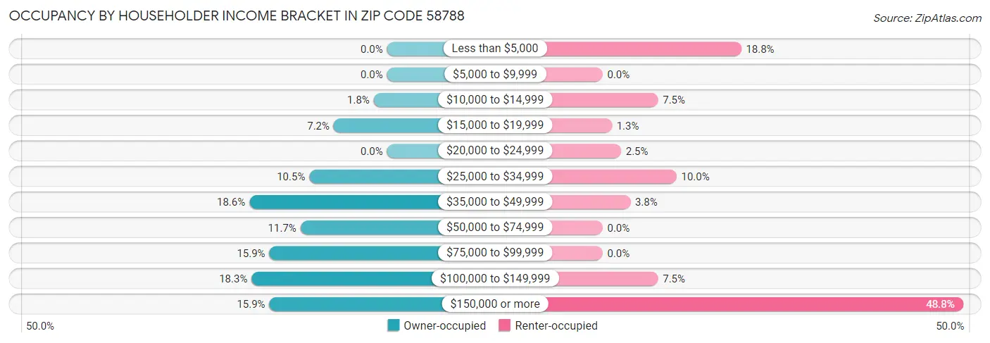 Occupancy by Householder Income Bracket in Zip Code 58788