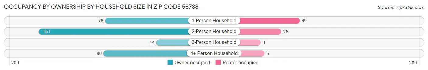 Occupancy by Ownership by Household Size in Zip Code 58788