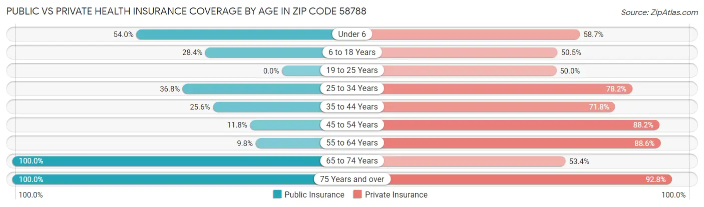 Public vs Private Health Insurance Coverage by Age in Zip Code 58788