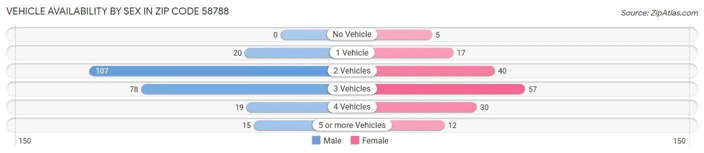 Vehicle Availability by Sex in Zip Code 58788