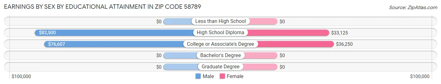 Earnings by Sex by Educational Attainment in Zip Code 58789