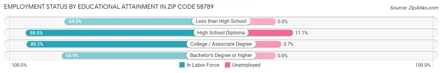 Employment Status by Educational Attainment in Zip Code 58789
