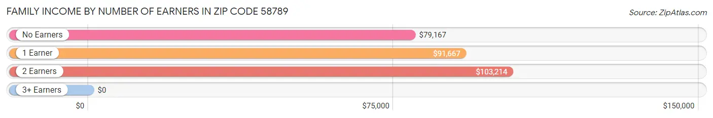 Family Income by Number of Earners in Zip Code 58789