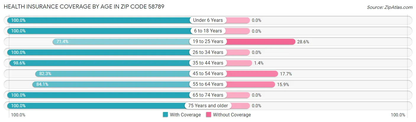 Health Insurance Coverage by Age in Zip Code 58789