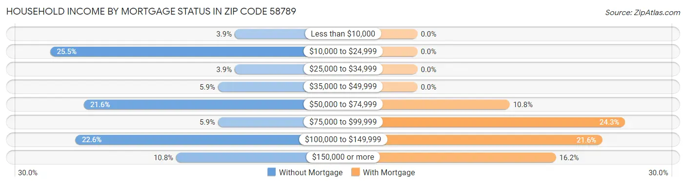 Household Income by Mortgage Status in Zip Code 58789