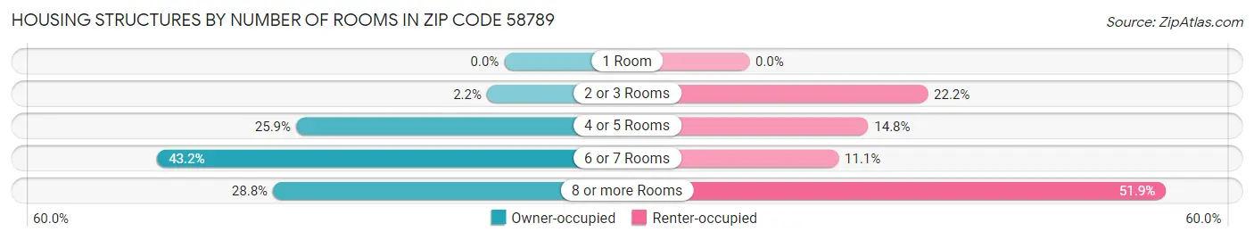 Housing Structures by Number of Rooms in Zip Code 58789