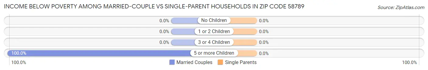 Income Below Poverty Among Married-Couple vs Single-Parent Households in Zip Code 58789