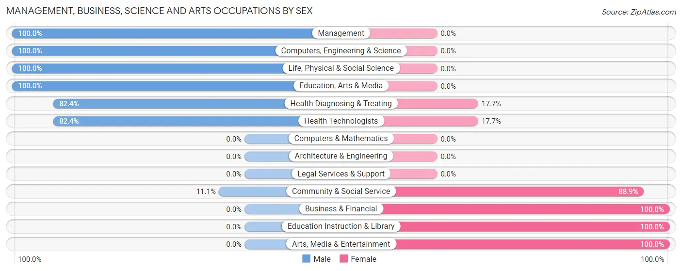 Management, Business, Science and Arts Occupations by Sex in Zip Code 58789
