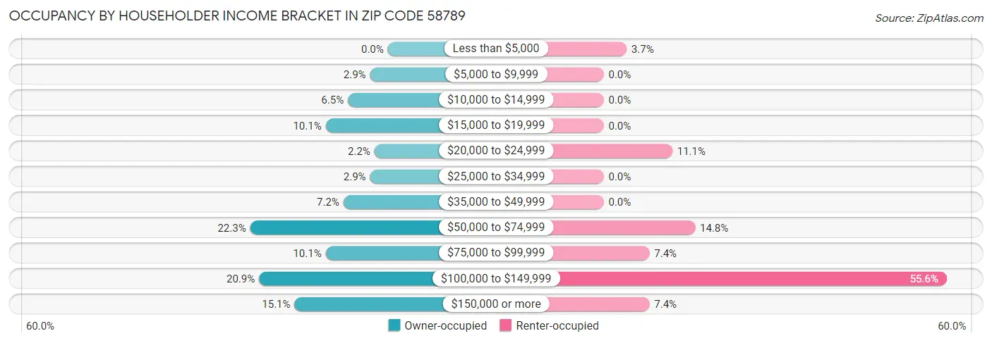 Occupancy by Householder Income Bracket in Zip Code 58789