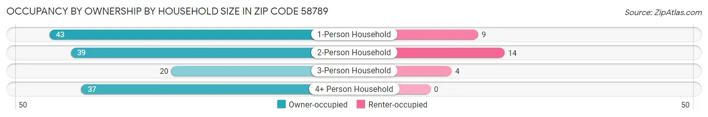 Occupancy by Ownership by Household Size in Zip Code 58789