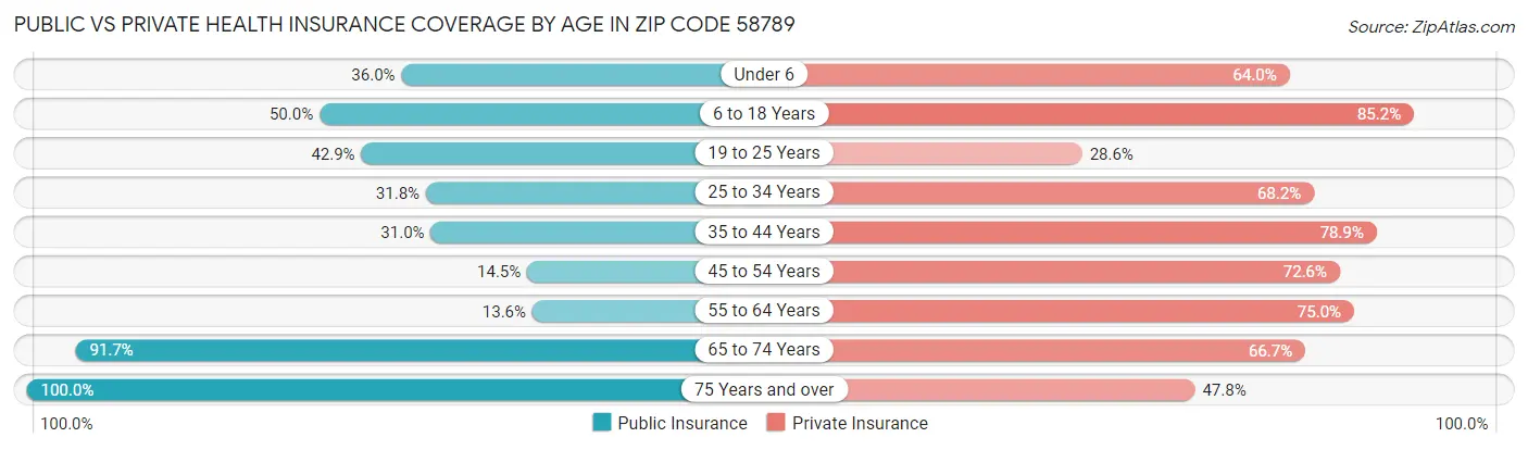 Public vs Private Health Insurance Coverage by Age in Zip Code 58789