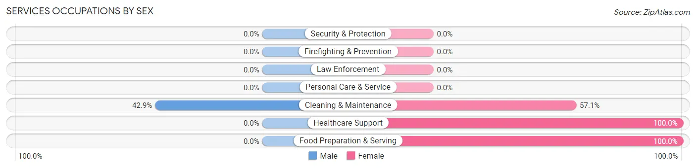 Services Occupations by Sex in Zip Code 58789