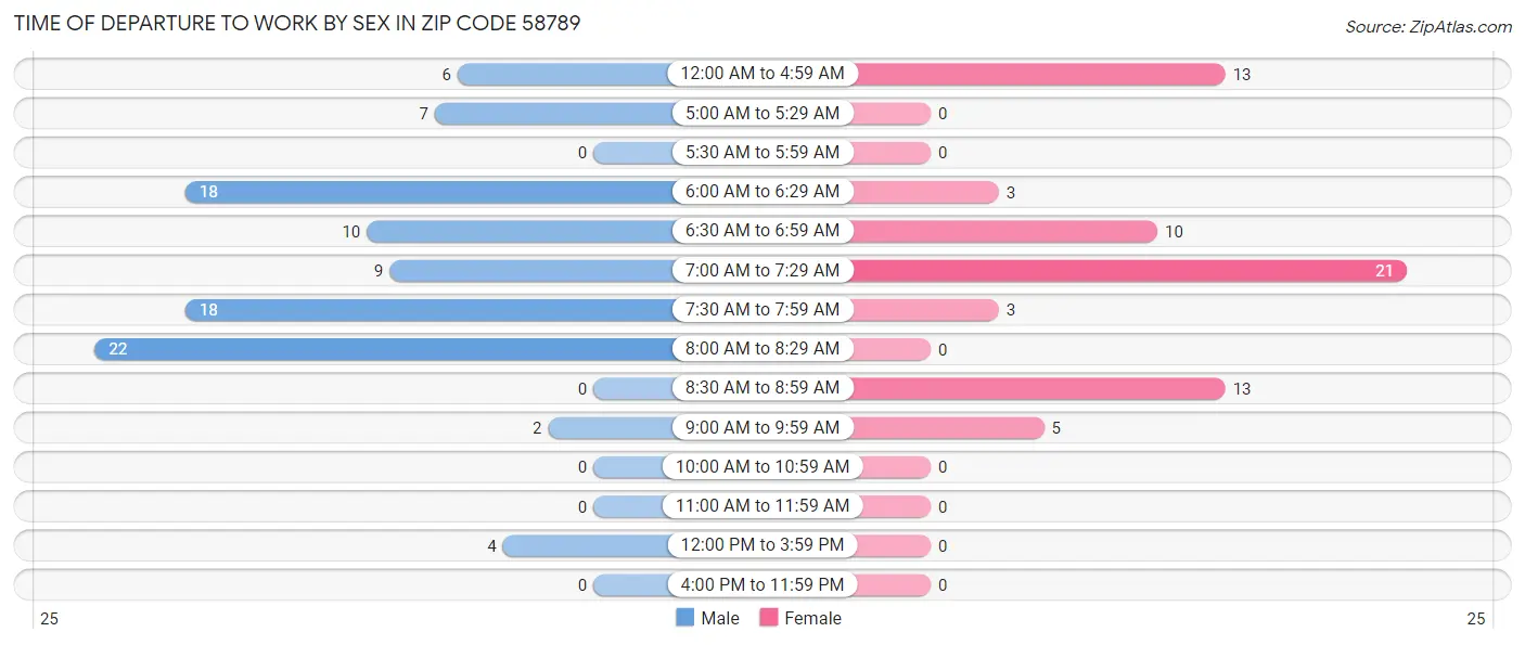 Time of Departure to Work by Sex in Zip Code 58789