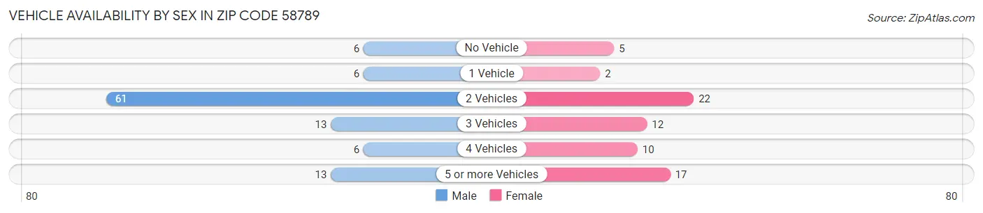 Vehicle Availability by Sex in Zip Code 58789