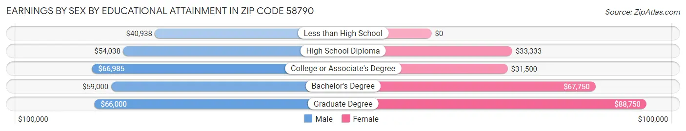 Earnings by Sex by Educational Attainment in Zip Code 58790
