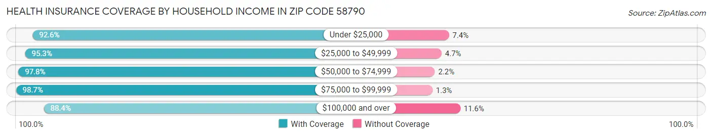 Health Insurance Coverage by Household Income in Zip Code 58790