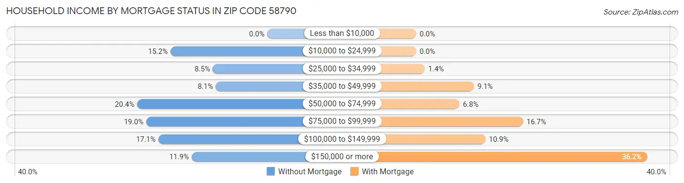 Household Income by Mortgage Status in Zip Code 58790