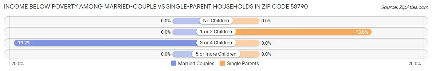 Income Below Poverty Among Married-Couple vs Single-Parent Households in Zip Code 58790
