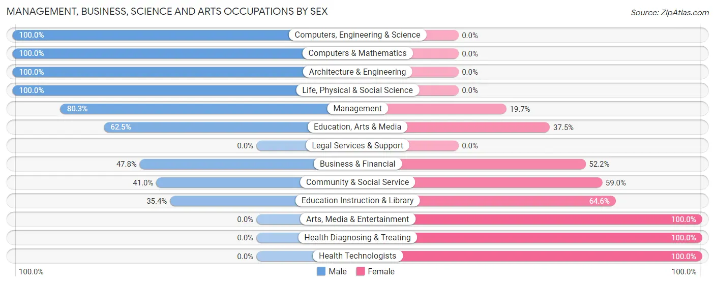 Management, Business, Science and Arts Occupations by Sex in Zip Code 58790