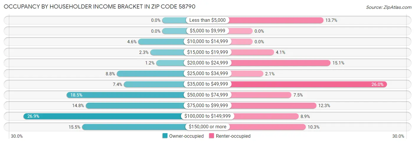 Occupancy by Householder Income Bracket in Zip Code 58790