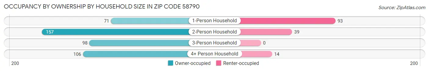 Occupancy by Ownership by Household Size in Zip Code 58790
