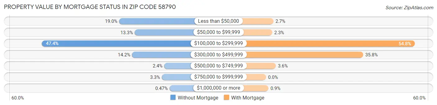 Property Value by Mortgage Status in Zip Code 58790