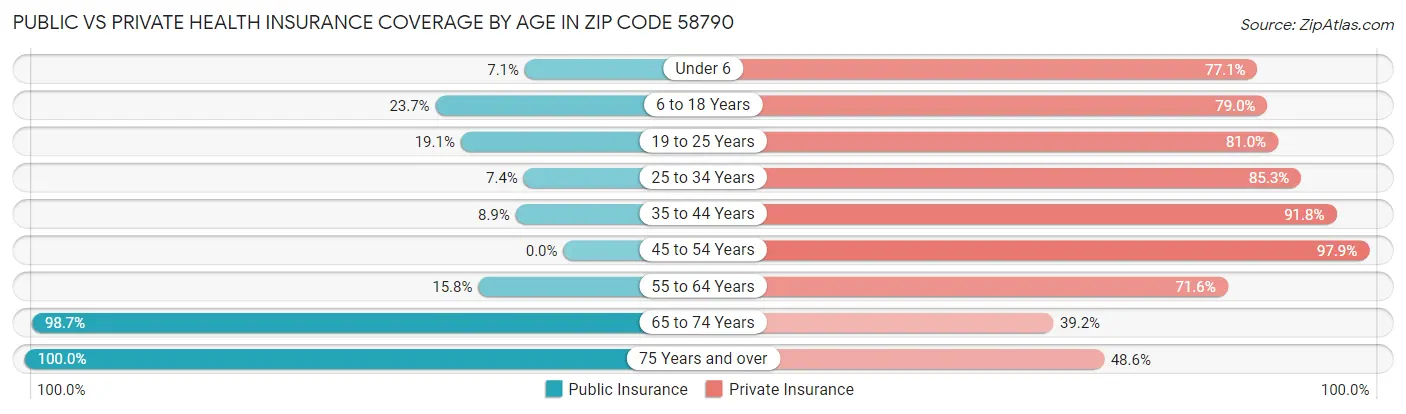 Public vs Private Health Insurance Coverage by Age in Zip Code 58790