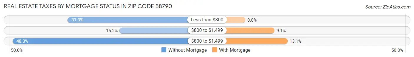 Real Estate Taxes by Mortgage Status in Zip Code 58790