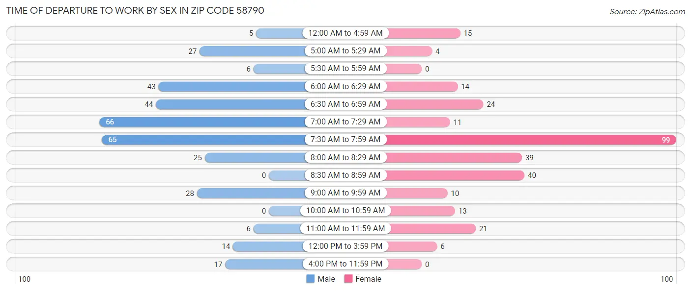 Time of Departure to Work by Sex in Zip Code 58790