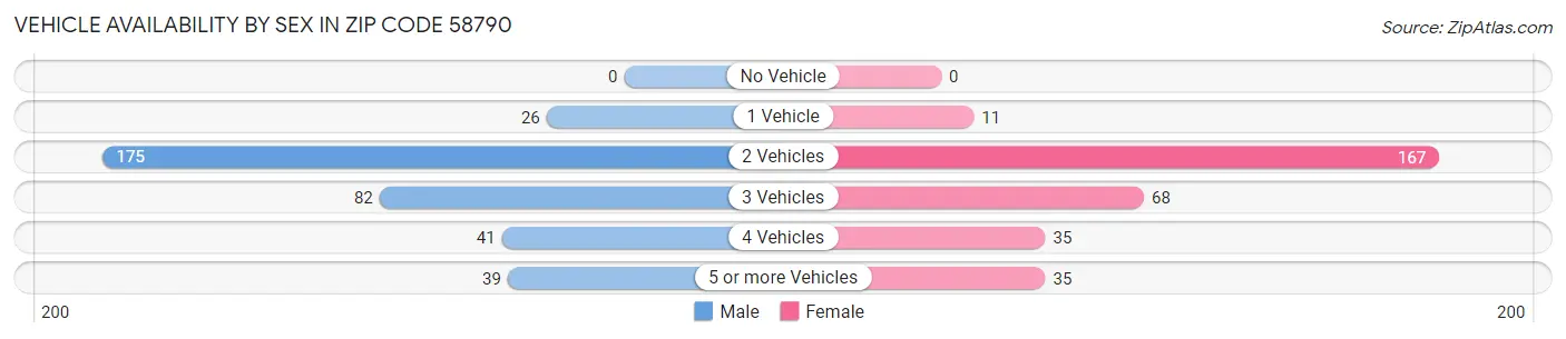 Vehicle Availability by Sex in Zip Code 58790