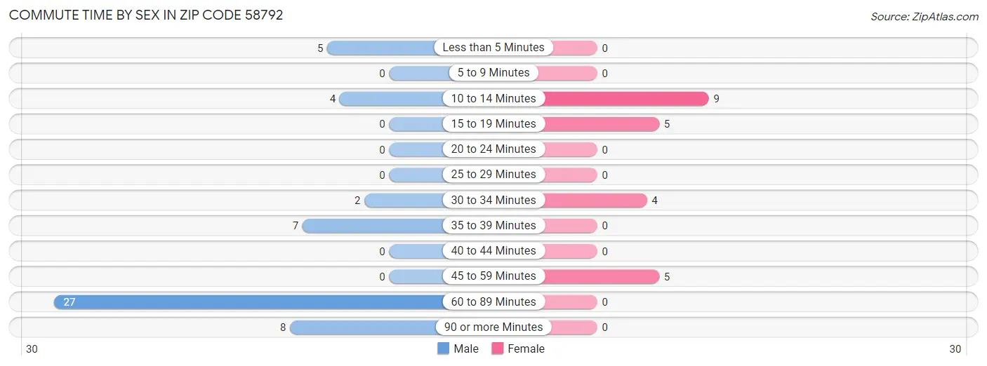 Commute Time by Sex in Zip Code 58792