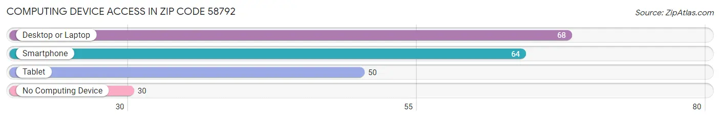 Computing Device Access in Zip Code 58792