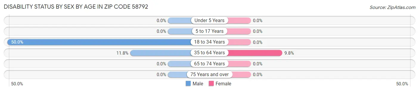 Disability Status by Sex by Age in Zip Code 58792