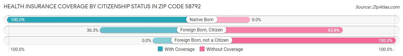 Health Insurance Coverage by Citizenship Status in Zip Code 58792