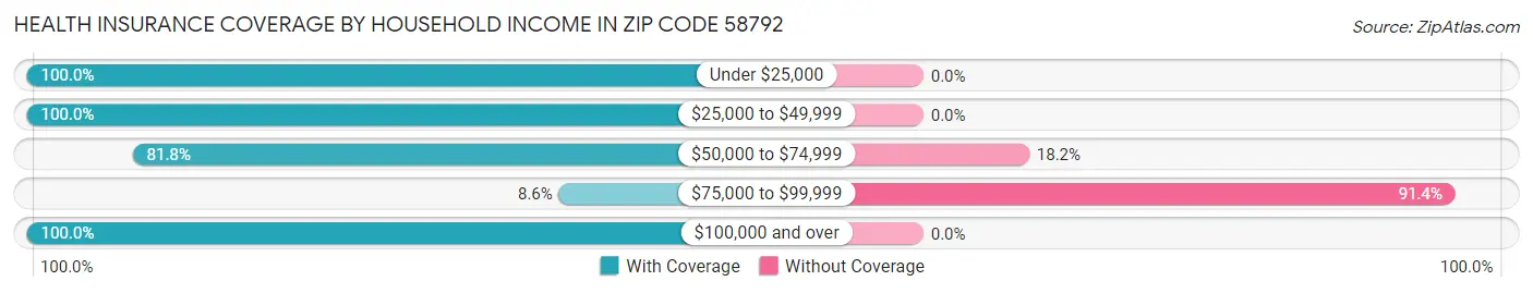 Health Insurance Coverage by Household Income in Zip Code 58792