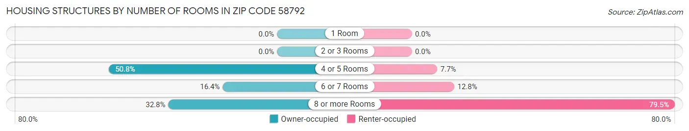 Housing Structures by Number of Rooms in Zip Code 58792