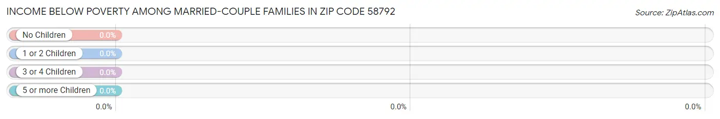 Income Below Poverty Among Married-Couple Families in Zip Code 58792