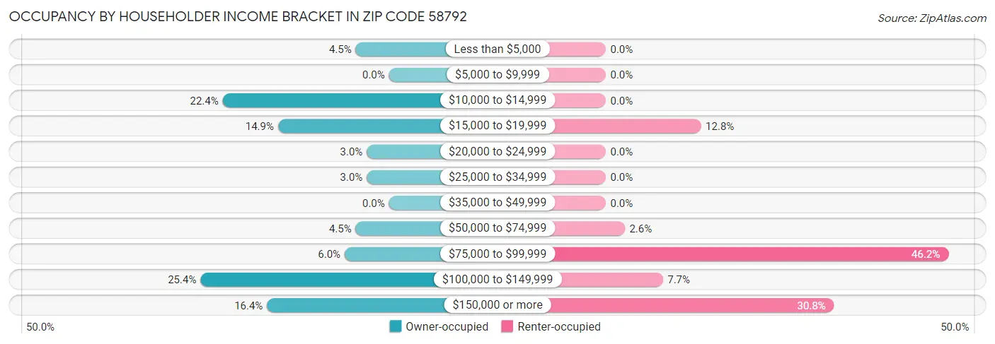 Occupancy by Householder Income Bracket in Zip Code 58792