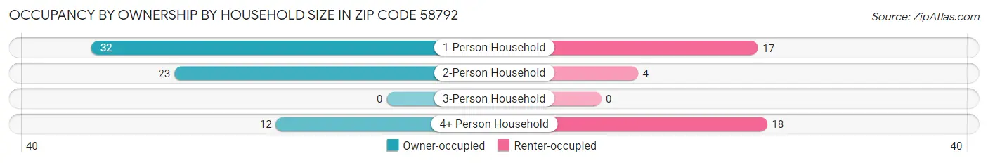 Occupancy by Ownership by Household Size in Zip Code 58792