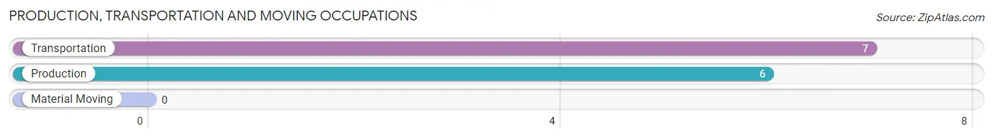 Production, Transportation and Moving Occupations in Zip Code 58792