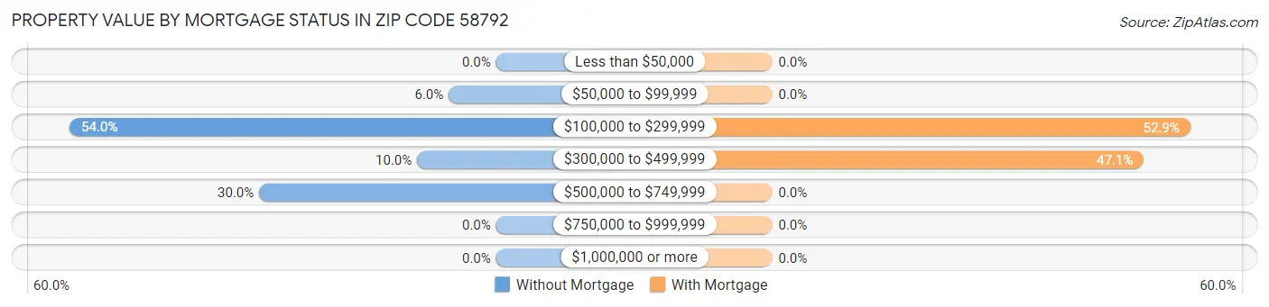 Property Value by Mortgage Status in Zip Code 58792